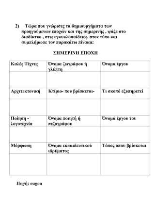 2) Τώρα που γνώρισες τα δημιουργήματα των
προηγούμενων εποχών και της σημερινής , ψάξε στο
διαδίκτυο , στις εγκυκλοπαίδειες, στον τύπο και
συμπλήρωσε τον παρακάτω πίνακα:
ΣΗΜΕΡΙΝΗ ΕΠΟΧΗ
Καλές Τέχνες Όνομα ζωγράφου ή
γλύπτη
Όνομα έργου
Αρχιτεκτονική Κτίριο- που βρίσκεται- Τι σκοπό εξυπηρετεί
Ποίηση -
λογοτεχνία
Όνομα ποιητή ή
πεζογράφου
Όνομα έργου του
Μόρφωση Όνομα εκπαιδευτικού
ιδρύματος
Τόπος όπου βρίσκεται
Πηγή: eugen
 