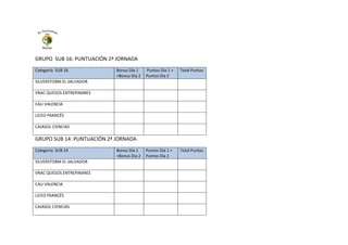 GRUPO SUB 16: PUNTUACIÓN 2ª JORNADA
Categoría SUB 16 Bonus Día 1
+Bonus Día 2
Puntos Día 1 +
Puntos Día 2
Total Puntos
SILVERSTORM EL SALVADOR
VRAC QUESOS ENTREPINARES
CAU VALENCIA
LICEO FRANCÉS
CAJASOL CIENCIAS
GRUPO SUB 14: PUNTUACIÓN 2ª JORNADA
Categoría SUB 14 Bonus Día 1
+Bonus Día 2
Puntos Día 1 +
Puntos Día 2
Total Puntos
SILVERSTORM EL SALVADOR
VRAC QUESOS ENTREPINARES
CAU VALENCIA
LICEO FRANCÉS
CAJASOL CIENCIAS
 