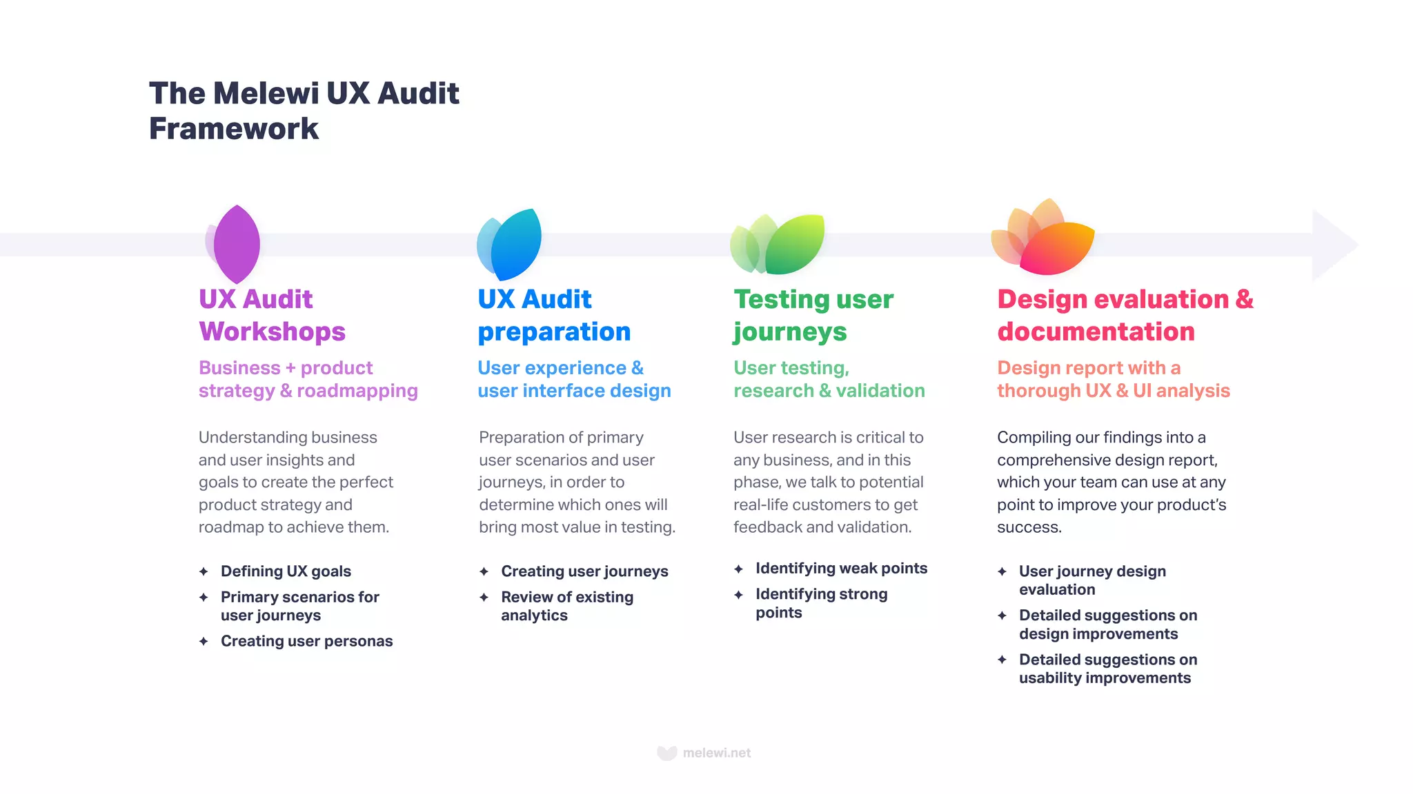 Melewi UX audit | PDF