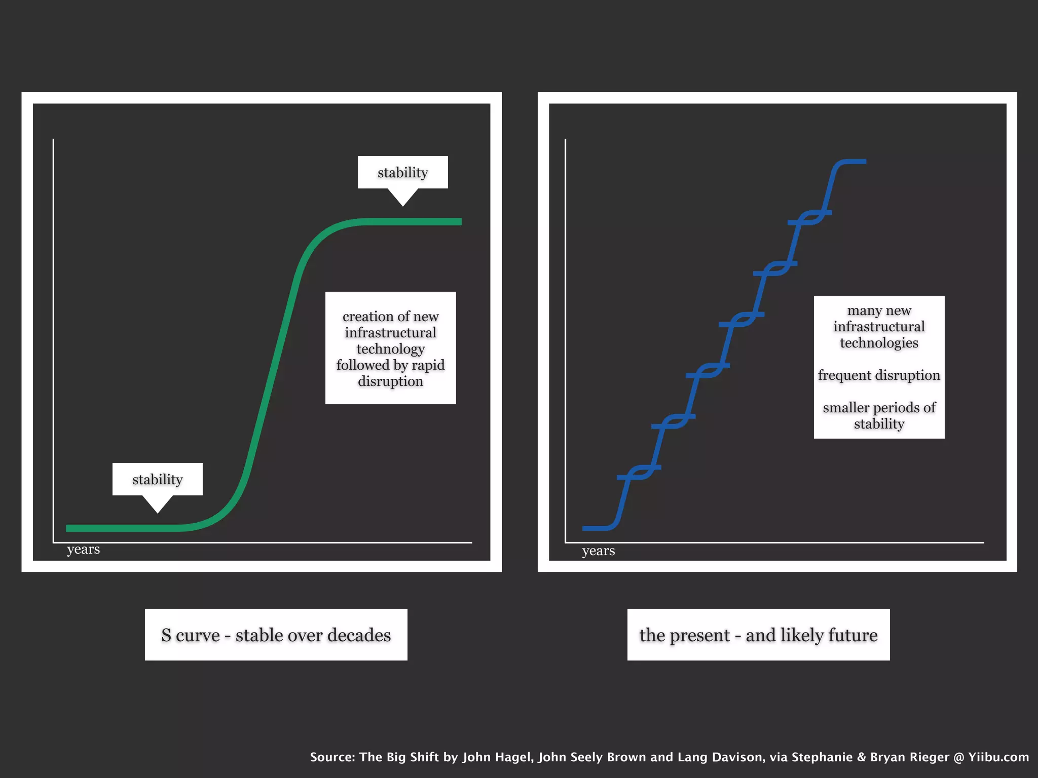 stability




                                    creation of new                                                               many new
                                     infrastructural                                                            infrastructural
                                       technology                                                                technologies
                                   followed by rapid
                                       disruption                                                             frequent disruption

                                                                                                              smaller periods of
                                                                                                                  stability


        stability



years                                                                    years




             S curve - stable over decades                                        the present - and likely future




                               Source: The Big Shift by John Hagel, John Seely Brown and Lang Davison, via Stephanie & Bryan Rieger @ Yiibu.com
 