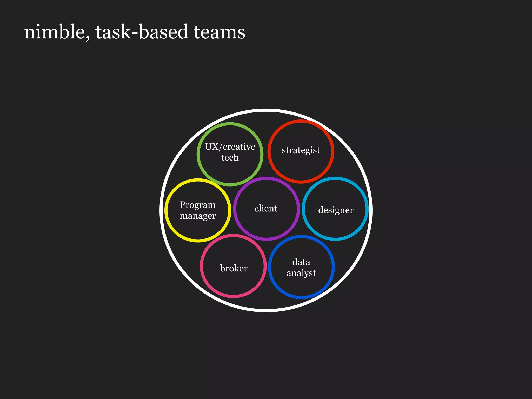 nimble, task-based teams




                    UX/creative             strategist
                       tech




                Program            client              designer
                manager



                                              data
                          broker             analyst
 