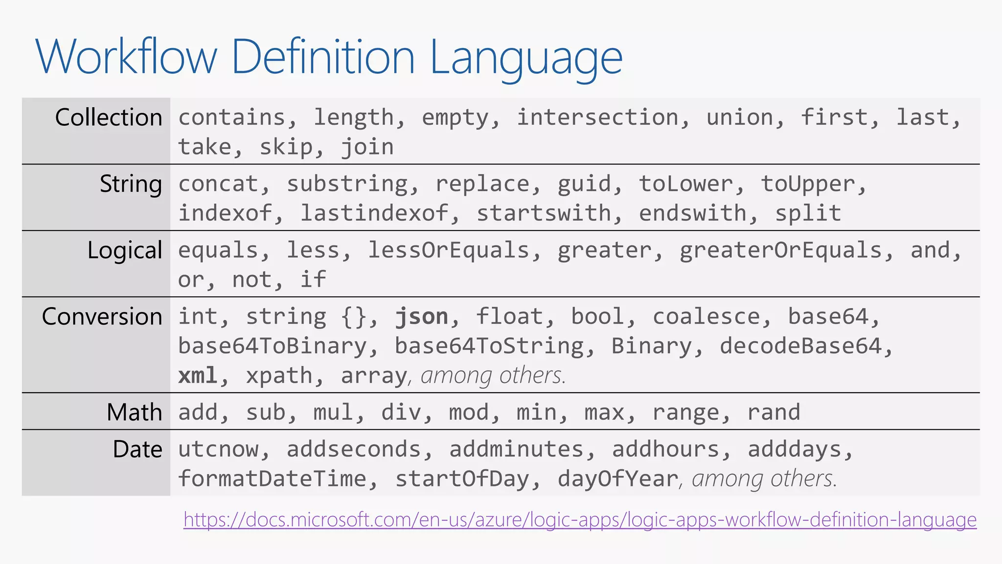 Workflow Definition Language
Collection contains, length, empty, intersection, union, first, last,
take, skip, join
String concat, substring, replace, guid, toLower, toUpper,
indexof, lastindexof, startswith, endswith, split
Logical equals, less, lessOrEquals, greater, greaterOrEquals, and,
or, not, if
Conversion int, string {}, json, float, bool, coalesce, base64,
base64ToBinary, base64ToString, Binary, decodeBase64,
xml, xpath, array, among others.
Math add, sub, mul, div, mod, min, max, range, rand
Date utcnow, addseconds, addminutes, addhours, adddays,
formatDateTime, startOfDay, dayOfYear, among others.
https://docs.microsoft.com/en-us/azure/logic-apps/logic-apps-workflow-definition-language
 