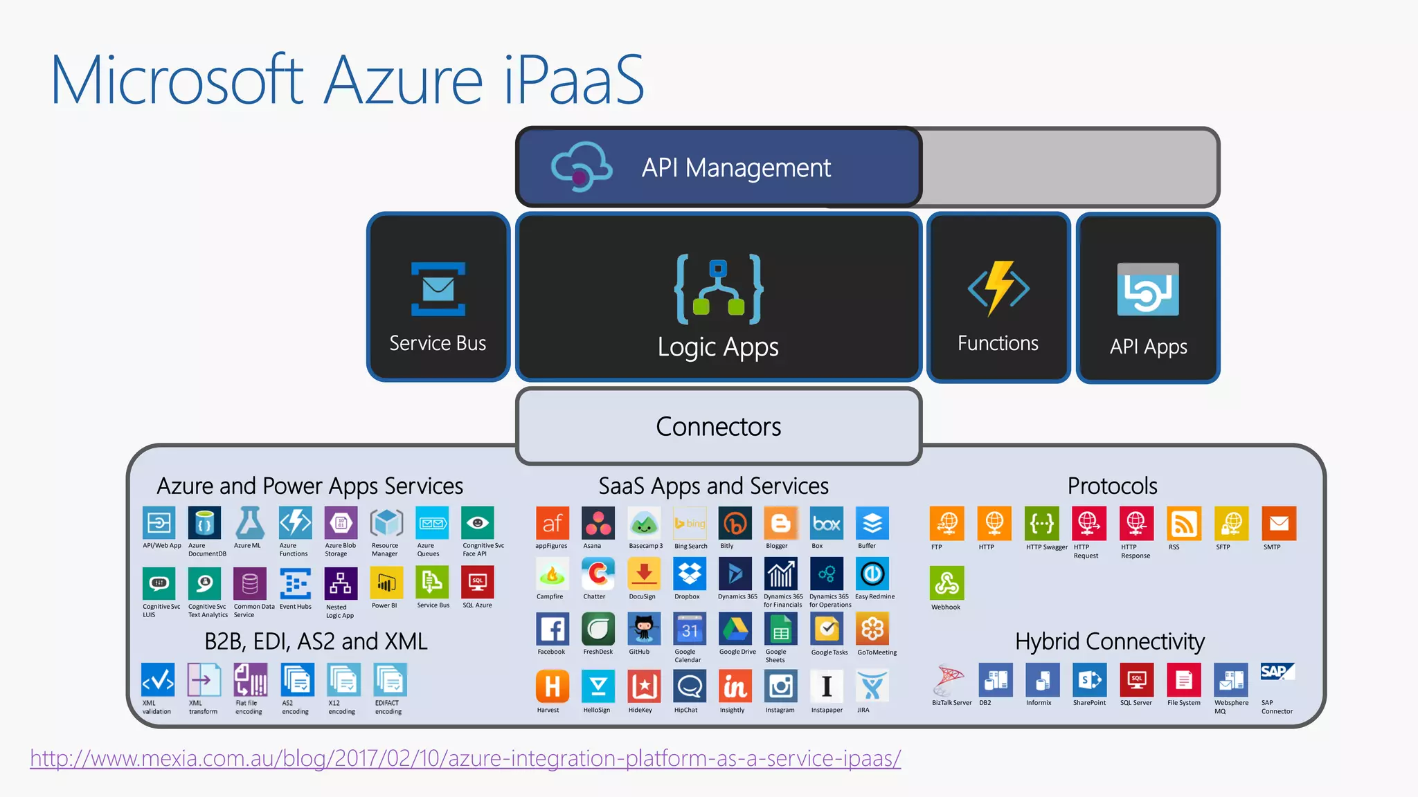 Microsoft Azure iPaaS
API Management
FunctionsService Bus
Connectors
appFigures Asana Basecamp 3 Bitly Blogger
Campfire Dropbox
Box
Dynamics 365 Dynamics 365
for Financials
Dynamics 365
for Operations
Easy Redmine
Facebook GitHub Google
Calendar
GoToMeetingGoogle TasksGoogle
Sheets
HideKey HipChat Insightly Instagram Instapaper
Bing Search Buffer
Chatter DocuSign
FreshDesk Google Drive
Harvest HelloSign JIRA
SaaS Apps and Services
HTTPFTP HTTP Swagger RSSHTTP
Response
HTTP
Request
SFTP SMTP
Webhook
Protocols
BizTalkServer DB2 Informix SharePoint SQL Server File System Websphere
MQ
SAP
Connector
Hybrid ConnectivityB2B, EDI, AS2 and XML
Azure and Power Apps Services
API/Web App Azure
DocumentDB
AzureML Azure
Functions
AzureBlob
Storage
Nested
Logic App
Service BusPower BI
Azure
Queues
Resource
Manager
Congnitive Svc
Face API
CognitiveSvc
Text Analytics
Common Data
Service
Event HubsCognitiveSvc
LUIS
SQL Azure
http://www.mexia.com.au/blog/2017/02/10/azure-integration-platform-as-a-service-ipaas/
API AppsLogic Apps
 