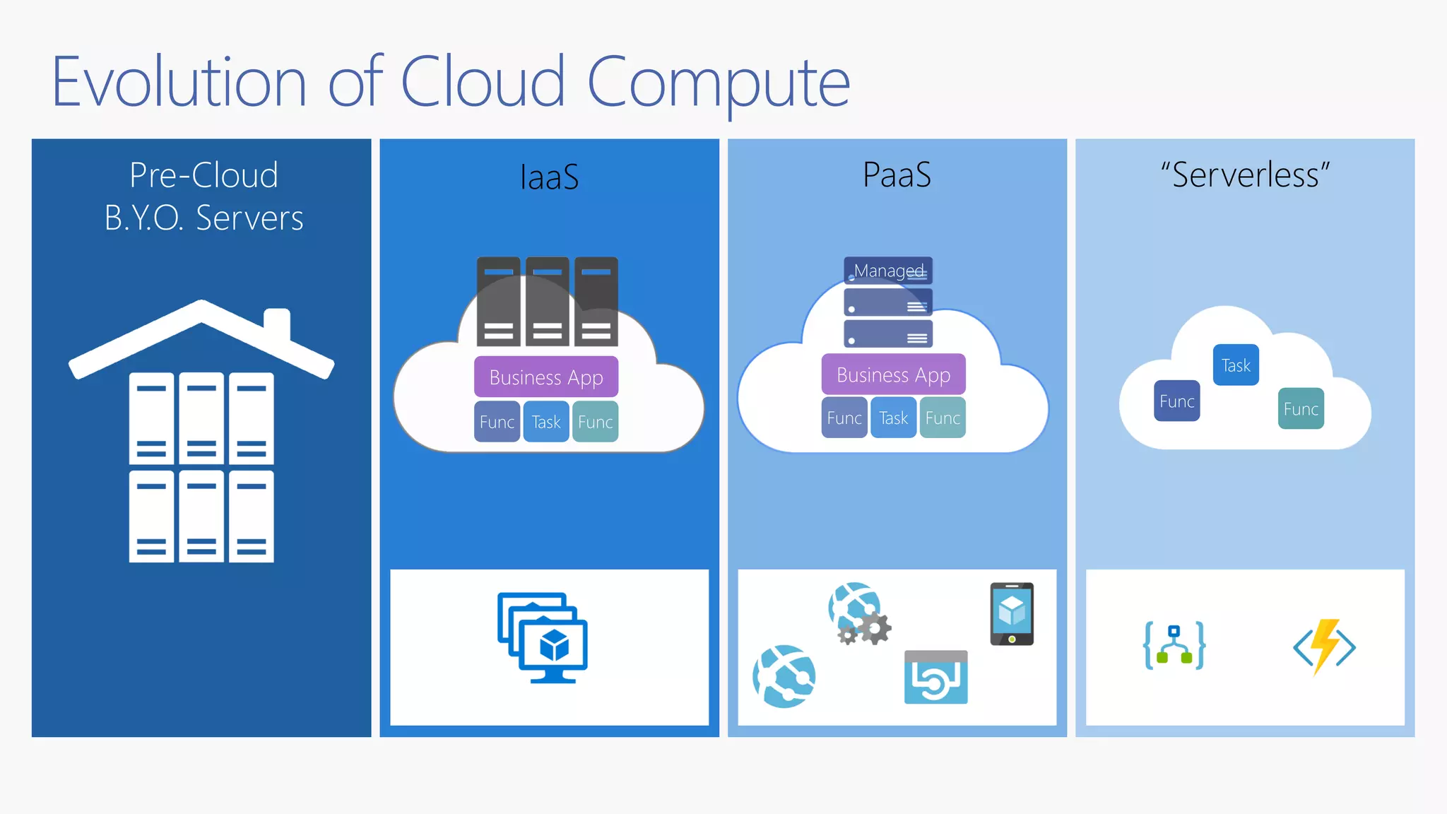 Evolution of Cloud Compute
“Serverless”PaaSIaaSPre-Cloud
B.Y.O. Servers
 