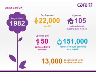 About Care UK
Began life in
1982
Employs over
22,000
people
105
Operates
residential and
nursing care homes
151,000
homecare hours delivered
every week
50
Operates over
dedicated NHS
services
13,000 people cared for in
local communites
 