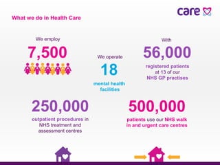 What we do in Health Care
7,500
We employ
We operate
18
mental health
facilities
56,000
registered patients
at 13 of our
NHS GP practises
250,000
outpatient procedures in
NHS treatment and
assessment centres
500,000
patients use our NHS walk
in and urgent care centres
With
 