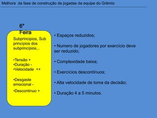 • Espaços reduzidos;
• Numero de jogadores por exercício deve
ser reduzido;
• Complexidade baixa;
• Exercícios descontínuos;
• Alta velocidade de toma da decisão;
• Duração 4 a 5 minutos.
•Tensão +
•Duração -
•Velocidade ++
•Desgaste
emocional -
•Descontinuo +
Subprincipios, Sub
princípios dos
subprincípios...
Melhora da fase de construção de jogadas da equipe do Grêmio
 