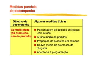 Medidas parciais
de desempenho


 Objetivo de      Algumas medidas típicas
 desempenho
Confiabilidade     Porcentagem de pedidos entregues
(da produção,       com atraso
não do produto)    Atraso médio de pedidos
                   Proporção de produtos em estoque
                   Desvio médio de promessa de
                   chegada
                   Aderência à programação
 