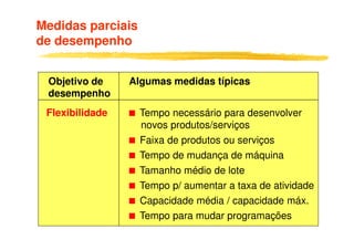 Medidas parciais
de desempenho


 Objetivo de     Algumas medidas típicas
 desempenho
 Flexibilidade     Tempo necessário para desenvolver
                   novos produtos/serviços
                   Faixa de produtos ou serviços
                   Tempo de mudança de máquina
                   Tamanho médio de lote
                   Tempo p/ aumentar a taxa de atividade
                   Capacidade média / capacidade máx.
                   Tempo para mudar programações
 