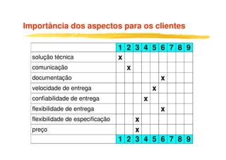 Importância dos aspectos para os clientes

                                   1 2 3 4 5 6 7 8 9
  solução técnica                  x
  comunicação                        x
  documentação                               x
  velocidade de entrega                    x
  confiabilidade de entrega              x
  flexibilidade de entrega                   x
  flexibilidade de especificação       x
  preço                                x
                                   1 2 3 4 5 6 7 8 9
 