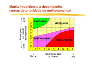 Matriz importância x desempenho
(zonas de prioridade de melhoramento)


           Bom
                      1
                          Excesso?
                      2                       Adequado
     à concorrência   3
      Desempenho
       em relação

                      4
                      5
                      6
                      7   Melhoramento        Ação urgente
                      8
           Ruim




                      9
                          9   8   7   6   5    4     3   2   1
                                  Importância para
                      Baixa         os clientes              Alta
 