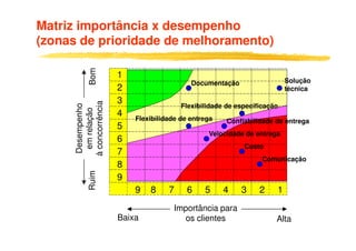Matriz importância x desempenho
(zonas de prioridade de melhoramento)


           Bom
                      1
                                           Documentação                  Solução
                      2                                                  técnica
     à concorrência   3
                                        Flexibilidade de especificação
      Desempenho
       em relação

                      4
                          Flexibilidade de entrega    Confiabilidade de entrega
                      5
                                                Velocidade de entrega
                      6
                                                           Custo
                      7
                                                                 Comunicação
                      8
           Ruim




                      9
                          9   8     7     6    5     4    3     2    1
                                      Importância para
                      Baixa             os clientes                  Alta
 