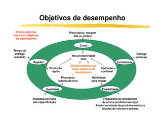 Objetivos de desempenho
 Efeitos externos                         Preço baixo, margem
dos cinco objetivos                          alta ou ambos
 de desempenho

                                                    Custo
Tempo de
 entrega                                                                                          Entrega
reduzido                                    Alta produtividade
                                                                                                 confiável
                                                   total
              Rapidez                                                           Confiabilidade
                                           Efeitos internos dos
                          Produção          cinco objetivos de      Operação
                           rápida              desempenho           confiável

                                    Processos               Habilidade
                                  isentos de erro           para mudar


                        Qualidade                                    Flexibilidade


              Produtos/serviços                                       Freqüência de lançamento
              sob especificação                                      de novos produtos/serviços
                                                                 Ampla variedade de produtos/serviços
                                                                     Ajustes de volume e entrega
 