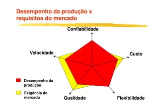 Desempenho da produção x
requisitos do mercado
                   Confiabilidade




    Velocidade                           Custo




  Desempenho da
  produção

  Exigência do
  mercado         Qualidade         Flexibilidade
 