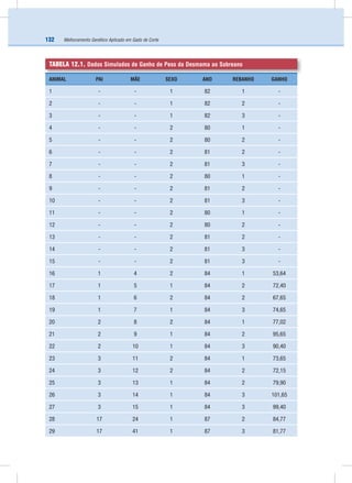 Melhoramento Genético Aplicado em Gado de Corte132
TABELA 12.1. Dados Simulados de Ganho de Peso da Desmama ao Sobreano
ANIMAL PAI MÃE SEXO ANO REBANHO GANHO
1 - - 1 82 1 -
2 - - 1 82 2 -
3 - - 1 82 3 -
4 - - 2 80 1 -
5 - - 2 80 2 -
6 - - 2 81 2 -
7 - - 2 81 3 -
8 - - 2 80 1 -
9 - - 2 81 2 -
10 - - 2 81 3 -
11 - - 2 80 1 -
12 - - 2 80 2 -
13 - - 2 81 2 -
14 - - 2 81 3 -
15 - - 2 81 3 -
16 1 4 2 84 1 53,64
17 1 5 1 84 2 72,40
18 1 6 2 84 2 67,65
19 1 7 1 84 3 74,65
20 2 8 2 84 1 77,02
21 2 9 1 84 2 95,65
22 2 10 1 84 3 90,40
23 3 11 2 84 1 73,65
24 3 12 2 84 2 72,15
25 3 13 1 84 2 79,90
26 3 14 1 84 3 101,65
27 3 15 1 84 3 99,40
28 17 24 1 87 2 84,77
29 17 41 1 87 3 81,77
 