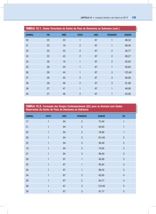 133CAPÍTULO 12 • Avaliação Genética: dos Dados às DEP’S
ANIMAL PAI MÃE SEXO ANO REBANHO GANHO
30 22 23 1 87 1 88,52
31 22 16 2 87 1 68,40
32 22 42 2 87 2 56,77
33 22 43 2 87 2 88,27
34 26 18 1 87 2 92,65
35 26 20 1 87 1 95,84
36 26 44 1 87 3 123,40
37 26 45 2 87 3 90,90
38 26 46 2 87 3 81,90
39 27 47 1 87 1 46,90
40 27 48 2 87 1 63,90
TABELA 12.2. Formação dos Grupos Contemporâneos (GC) para os Animais com Dados
Observados de Ganho de Peso da Desmama ao Sobreano
ANIMAL SEXO ANO REBANHO GANHO GC
17 1 84 2 72,40 1
21 1 84 2 95,65 1
25 1 84 2 79,90 1
26 1 84 3 101,65 2
22 1 84 3 90,40 2
19 1 84 3 74,65 2
27 1 84 3 99,40 2
39 1 87 1 46,90 3
35 1 87 1 95,84 3
30 1 87 1 88,52 3
34 1 87 2 92,65 4
28 1 87 2 84,77 4
36 1 87 3 123,40 5
29 1 87 3 81,77 5
TABELA 12.1. Dados Simulados de Ganho de Peso da Desmama ao Sobreano (cont.)
 