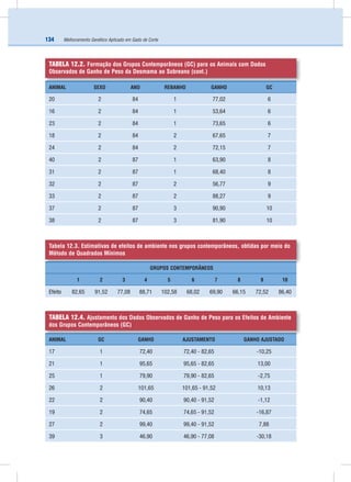 Melhoramento Genético Aplicado em Gado de Corte134
ANIMAL SEXO ANO REBANHO GANHO GC
20 2 84 1 77,02 6
16 2 84 1 53,64 6
23 2 84 1 73,65 6
18 2 84 2 67,65 7
24 2 84 2 72,15 7
40 2 87 1 63,90 8
31 2 87 1 68,40 8
32 2 87 2 56,77 9
33 2 87 2 88,27 9
37 2 87 3 90,90 10
38 2 87 3 81,90 10
Tabela 12.3. Estimativas de efeitos de ambiente nos grupos contemporâneos, obtidas por meio do
Método de Quadrados Mínimos
GRUPOS CONTEMPORÂNEOS
1 2 3 4 5 6 7 8 9 10
Efeito 82,65 91,52 77,08 88,71 102,58 68,02 69,90 66,15 72,52 86,40
TABELA 12.4. Ajustamento dos Dados Observados de Ganho de Peso para os Efeitos de Ambiente
dos Grupos Contemporâneos (GC)
ANIMAL GC GANHO AJUSTAMENTO GANHO AJUSTADO
17 1 72,40 72,40 - 82,65 -10,25
21 1 95,65 95,65 - 82,65 13,00
25 1 79,90 79,90 - 82,65 -2,75
26 2 101,65 101,65 - 91,52 10,13
22 2 90,40 90,40 - 91,52 -1,12
19 2 74,65 74,65 - 91,52 -16,87
27 2 99,40 99,40 - 91,52 7,88
39 3 46,90 46,90 - 77,08 -30,18
TABELA 12.2. Formação dos Grupos Contemporâneos (GC) para os Animais com Dados
Observados de Ganho de Peso da Desmama ao Sobreano (cont.)
 
