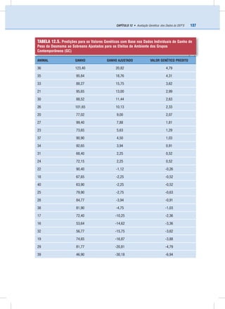 137CAPÍTULO 12 • Avaliação Genética: dos Dados às DEP’S
TABELA 12.5. Predições para os Valores Genéticos com Base nos Dados Individuais de Ganho de
Peso da Desmama ao Sobreano Ajustados para os Efeitos de Ambiente dos Grupos
Contemporâneos (GC)
ANIMAL GANHO GANHO AJUSTADO VALOR GENÉTICO PREDITO
36 123,40 20,82 4,79
35 95,84 18,76 4,31
33 88,27 15,75 3,62
21 95,65 13,00 2,99
30 88,52 11,44 2,63
26 101,65 10,13 2,33
20 77,02 9,00 2,07
27 99,40 7,88 1,81
23 73,65 5,63 1,29
37 90,90 4,50 1,03
34 92,65 3,94 0,91
31 68,40 2,25 0,52
24 72,15 2,25 0,52
22 90,40 -1,12 -0,26
18 67,65 -2,25 -0,52
40 63,90 -2,25 -0,52
25 79,90 -2,75 -0,63
28 84,77 -3,94 -0,91
38 81,90 -4,75 -1,03
17 72,40 -10,25 -2,36
16 53,64 -14,62 -3,36
32 56,77 -15,75 -3,62
19 74,65 -16,87 -3,88
29 81,77 -20,81 -4,79
39 46,90 -30,18 -6,94
 