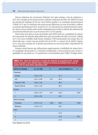 Melhoramento Genético Aplicado em Gado de Corte198
Outros indutores de crescimento folicular têm sido testados a ﬁm de substituir o
eCG. Por exemplo, já foi anteriormente avaliada a utilização de FSH e de FSH/LH no dia
da retirada do implante de P4 em vacas Nelore paridas e os resultados demonstraram
(Tabela 16.1) que os indutores não provocaram diferenças na taxa de prenhez, embora
os animais apresentassem ECC acima de 3 (1-5) e boa parte dos animais estivesse ciclan-
do.Assim, novos estudos estão sendo conduzidos para avaliar os efeitos dos indutores de
crescimento folicular em vacas de menor ECC ou em anestro.
Outro fator que afeta as taxas de prenhez após IATF pode ser a qualidade do sêmen,
tal como pode ser inferido pelas diferentes taxas de prenhez devidas aos touros (Tabela
16.1). Em outro trabalho onde foram avaliadas 5.249 inseminações em tempo ﬁxo, foi
observado que a maior taxa de prenhez foi de 61,9% e a menor foi de 40,9% (Figura
16.1), com uma variação de 21 pontos percentuais na taxa de prenhez, dependendo do
sêmen utilizado.
Existem vários fatores que inﬂuenciam negativamente a fertilidade do sêmen bovi-
no congelado, destacando-se o manuseio inadequado, o processamento para envase, a
qualidade do ejaculado etc. Os parâmetros recomendados pelo CBRA (Colégio Brasi-
TABELA 16.1. Efeito dos tratamentos à remoção dos implantes de progesterona (P4), fazenda,
ordem de parição e touro utilizado sobre o diâmetro do folículo pré-ovulatório (FD) e taxa de
prenhez (TP) em vacas Nelore submetidas à IATF
FONTES DE VARIAÇÃO FD ± DP (MM) P TAXA DE PRENHEZ (%) P
Tratamento
Controle 12.40 ± 2.97 41.2a
eCG 14.31 ± 2.90 0,33 46.4a
0.155
Folltropin®
(FSH) 13.84 ± 2.64 46.3a
Pluset®
(FSH/LH) 13.54 ± 3.44 48.2a
Fazenda
1 13.82 ± 3.01 0,37 53.9a
0.001
2 12.28 ± 2.62 40.3 b
Ordem de parição
Primíparas 12.19 ± 3.18 0,003 38.8a
0.004
Multíparas 14.38 ± 2.70 49.3b
Touro
1 57.8a
2 31.8b
0.05
3 47.3a
Fonte: Nogueira et al. (2013).
 