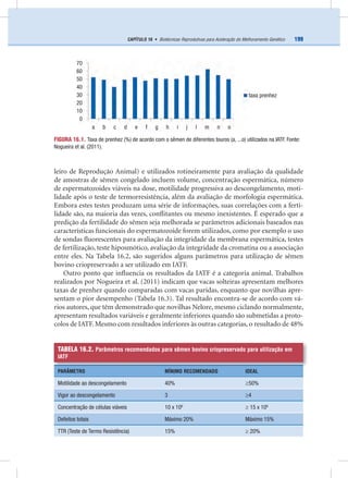 199CAPÍTULO 16 • Biotécnicas Reprodutivas para Aceleração do Melhoramento Genético
leiro de Reprodução Animal) e utilizados rotineiramente para avaliação da qualidade
de amostras de sêmen congelado incluem volume, concentração espermática, número
de espermatozoides viáveis na dose, motilidade progressiva ao descongelamento, moti-
lidade após o teste de termorresistência, além da avaliação de morfologia espermática.
Embora estes testes produzam uma série de informações, suas correlações com a ferti-
lidade são, na maioria das vezes, conﬂitantes ou mesmo inexistentes. É esperado que a
predição da fertilidade do sêmen seja melhorada se parâmetros adicionais baseados nas
características funcionais do espermatozoide forem utilizados, como por exemplo o uso
de sondas ﬂuorescentes para avaliação da integridade da membrana espermática, testes
de fertilização, teste hiposmótico, avaliação da integridade da cromatina ou a associação
entre eles. Na Tabela 16.2, são sugeridos alguns parâmetros para utilização de sêmen
bovino criopreservado a ser utilizado em IATF.
Outro ponto que inﬂuencia os resultados da IATF é a categoria animal. Trabalhos
realizados por Nogueira et al. (2011) indicam que vacas solteiras apresentam melhores
taxas de prenhez quando comparadas com vacas paridas, enquanto que novilhas apre-
sentam o pior desempenho (Tabela 16.3). Tal resultado encontra-se de acordo com vá-
rios autores, que têm demonstrado que novilhas Nelore, mesmo ciclando normalmente,
apresentam resultados variáveis e geralmente inferiores quando são submetidas a proto-
colos de IATF. Mesmo com resultados inferiores às outras categorias, o resultado de 48%
FIGURA 16.1. Taxa de prenhez (%) de acordo com o sêmen de diferentes touros (a, ...o) utilizados na IATF. Fonte:
Nogueira et al. (2011).
TABELA 16.2. Parâmetros recomendados para sêmen bovino criopreservado para utilização em
IATF
PARÂMETRO MÍNIMO RECOMENDADO IDEAL
Motilidade ao descongelamento 40% ≥50%
Vigor ao descongelamento 3 ≥4
Concentração de células viáveis 10 x 106
≥ 15 x 106
Defeitos totais Máximo 20% Máximo 15%
TTR (Teste de Termo Resistência) 15% ≥ 20%
taxa prenhez
70
60
50
40
30
20
10
0
a b c d e f g h i j l m n o
 