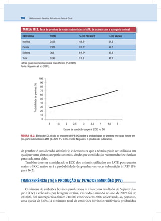 Melhoramento Genético Aplicado em Gado de Corte200
de prenhez é considerado satisfatório e demonstra que a técnica pode ser utilizada em
qualquer uma destas categorias animais, desde que atendidas às recomendações técnicas
para cada uma delas.
Também deve ser considerado o ECC dos animais utilizados em IATF, pois quanto
maior o ECC, maior será a probabilidade de prenhez em vacas submetidas à IATF (Fi-
gura 16.2).
TRANSFERÊNCIA (TE) E PRODUÇÃO IN VITRO DE EMBRIÕES (PIV)
O número de embriões bovinos produzidos in vivo como resultado de Superovula-
ção (SOV) e coletados por lavagem uterina, em todo o mundo no ano de 2009, foi de
704.000. Em contrapartida, foram 746.000 embriões em 2008, observando-se, portanto,
uma queda de 5,6%. Já o número total de embriões bovinos transferíveis produzidos
TABELA 16.3. Taxa de prenhez de vacas submetidas à IATF, de acordo com a categoria animal
CATEGORIA TOTAL % DE PRENHEZ % DE VAZIAS
Novilha 2558 48.5c
51.5
Parida 2328 53.7b
46.3
Solteira 363 64.7a
35.5
Total 5249 51.8 47.2
Letras iguais na mesma coluna, não diferem (P>0,001).
Fonte: Nogueira et al. (2011).
FIGURA 16.2. Efeito do ECC no dia do implante de P4 (D0) sobre a probabilidade de prenhez em vacas Nelore em
pós-parto submetidas à IATF (N=329; P < 0.05). Fonte: Nogueira, E. (dados não publicados).
Escore de condição corporal (ECC) no D0
1 1,5 2 2,5 3 3,5 4 4,5 5
100
90
80
70
60
50
40
30
20
10
0
Probabilidadedeprenhez(%)
 