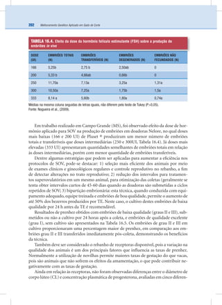 Melhoramento Genético Aplicado em Gado de Corte202
Em trabalho realizado em Campo Grande (MS), foi observado efeito da dose de hor-
mônio aplicado para SOV na produção de embriões em doadoras Nelore, no qual doses
mais baixas (166 e 200 UI) de Pluset ® produziram um menor número de embriões
totais e transferíveis que doses intermediárias (250 e 300UI, Tabela 16.4). Já doses mais
elevadas (333 UI) apresentaram quantidades semelhantes de embriões totais em relação
às doses intermediárias, porém com menor quantidade de embriões transferíveis.
Dentre algumas estratégias que podem ser aplicadas para aumentar a eﬁciência nos
protocolos de SOV, pode-se destacar: 1) seleção mais eﬁciente dos animais por meio
de exames clínicos e ginecológicos regulares e controle reprodutivo no rebanho, a ﬁm
de detectar alterações no trato reprodutivo; 2) redução dos intervalos para tratamen-
tos superovulatórios em um mesmo animal, para otimização das coletas (geralmente se
tenta obter intervalos curtos de 45-60 dias quando as doadoras são submetidas a ciclos
repetidos de SOV; 3) bipartição embrionária: esta técnica, quando conduzida com equi-
pamento adequado, equipe treinada e embriões de boa qualidade, permite o aumento de
até 50% dos bezerros produzidos por TE. Neste caso, o cultivo destes embriões de baixa
qualidade por 24 h antes da TE é recomendável.
Resultados de prenhez obtidos com embriões de baixa qualidade (graus II e III), sub-
metidos ou não a cultivo por 24 horas após a coleta, e embriões de qualidade excelente
(grau I), sem cultivo são apresentados na Tabela 16.5. Os embriões de grau II e III em
cultivo proporcionaram uma percentagem maior de prenhez, em comparação aos em-
briões grau II e III transferidos imediatamente pós-coleta, demonstrando os benefícios
da técnica.
Também deve ser considerado o rebanho de receptoras disponível, pois a variação na
qualidade dos animais é um dos principais fatores que inﬂuencia as taxas de prenhez.
Normalmente a utilização de novilhas permite maiores taxas de gestação do que vacas,
pois são animais que não sofrem os efeitos da amamentação, o que pode contribuir ne-
gativamente com as taxas de gestação.
Ainda em relação às receptoras, não foram observadas diferenças entre o diâmetro de
corpo lúteo (CL) e concentração plasmática de progesterona,avaliadas em cinco diferen-
TABELA 16.4. Efeito da dose do hormônio folículo estimulante (FSH) sobre a produção de
embriões in vivo
DOSE
(UI)
EMBRIÕES TOTAIS
(N)
EMBRIÕES
TRANSFERÍVEIS (N)
EMBRIÕES
DEGENERADOS (N)
EMBRIÕES NÃO
FECUNDADOS (N)
166 5,25b 2,75 b 2,50ab 0
200 5,33 b 4,66ab 0,66b 0
250 11,70a 7,13a 3,25a 1,31a
300 10,50a 7,25a 1,75b 1,5a
333 8,14 a 5,60b 1,80a 0,74a
Médias na mesma coluna seguidas de letras iguais, não diferem pelo teste de Tukey (P>0,05).
Fonte: Nogueira et al., (2009).
 