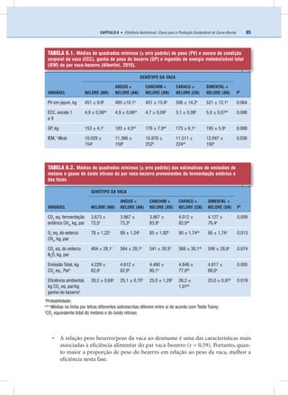 65CAPÍTULO 6 • Eﬁciência Nutricional: Chave para a Produção Sustentável de Carne Bovina
• A relação peso bezerro/peso da vaca ao desmame é uma das características mais
associadas à eﬁciência alimentar do par vaca-bezerro (r = 0,59). Portanto, quan-
to maior a proporção de peso do bezerro em relação ao peso da vaca, melhor a
eﬁciência nesta fase.
TABELA 6.1. Médias de quadrados mínimos (± erro padrão) de peso (PV) e escore de condição
corporal da vaca (ECC), ganho de peso do bezerro (GP) e ingestão de energia metabolizável total
(IEM) do par vaca-bezerro (Albertini, 2010).
VARIÁVEL
GENÓTIPO DA VACA
P1
NELORE (NN)
ANGUS ×
NELORE (AN)
CANCHIM ×
NELORE (XN)
CARACU ×
NELORE (CN)
SIMENTAL ×
NELORE (SN)
PV em jejum, kg 451 ± 9.9b
495 ±10.1a
451 ± 15.9b
506 ± 14.2a
521 ± 12.1a
0.064
ECC, escala 1
a 9
4,9 ± 0,06ab
4,9 ± 0,06ab
4,7 ± 0,09b
5,1 ± 0,08a
5,0 ± 0,07ab
0,098
GP, kg 153 ± 4,1c
183 ± 4,5ab
176 ± 7,9ab
173 ± 6,1b
195 ± 5,9a
0.088
IEM,1
Mcal 10.028 ±
154c
11.386 ±
159b
10.870 ±
252b
11.511 ±
224ab
12.047 ±
192a
0.036
TABELA 6.2. Médias de quadrados mínimos (± erro padrão) das estimativas de emissões de
metano e gases de óxido nitroso do par vaca-bezerro provenientes da fermentação entérica e
das fezes .
VARIÁVEL
GENÓTIPO DA VACA
P1
NELORE (NN)
ANGUS ×
NELORE (AN)
CANCHIM ×
NELORE (XN)
CARACU ×
NELORE (CN)
SIMENTAL ×
NELORE (SN)
CO2
eq. fermentação
entérica CH4
, kg, par
3.673 ±
73,5c
3.967 ±
73,3b
3.867 ±
83,9b
4.012 ±
82,0ab
4.127 ±
76,4a
0.009
O2
eq. do esterco
CH4
, kg, par
78 ± 1,22c
89 ± 1,24b
85 ± 1,92b
90 ± 1,74ab
95 ± 1,74a
0.013
CO2
eq. do esterco
N2
O, kg, par
484 ± 28,1c
564 ± 28,1b
541 ± 30,5b
568 ± 30,1ab
599 ± 28,8a
0.074
Emissão Total, kg
CO2
eq., Par2
4.229 ±
62,6c
4.612 ±
62,6b
4.480 ±
80,1b
4.648 ±
77,0ab
4.817 ±
68,0a
0.005
Eﬁciência ambiental,
kg CO2
eq. par/kg
ganho do bezerro4
28,5 ± 0,68a
25,1 ± 0,75b
25,0 ± 1,29b
26,2 ±
1,01ab
25,0 ± 0,97b
0.019
1
Probabilidade;
a,b,c
Médias na linha por letras diferentes sobrescritas diferem entre si de acordo com Teste Tukey;
2
CO2
equivalente total do metano e do óxido nitroso.
 