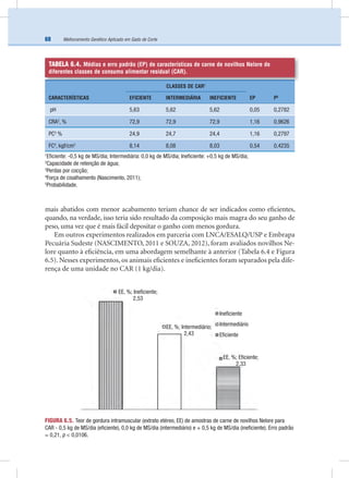 Melhoramento Genético Aplicado em Gado de Corte68
mais abatidos com menor acabamento teriam chance de ser indicados como eﬁcientes,
quando, na verdade, isso teria sido resultado da composição mais magra do seu ganho de
peso, uma vez que é mais fácil depositar o ganho com menos gordura.
Em outros experimentos realizados em parceria com LNCA/ESALQ/USP e Embrapa
Pecuária Sudeste (NASCIMENTO, 2011 e SOUZA, 2012), foram avaliados novilhos Ne-
lore quanto à eﬁciência, em uma abordagem semelhante à anterior (Tabela 6.4 e Figura
6.5). Nesses experimentos, os animais eﬁcientes e ineﬁcientes foram separados pela dife-
rença de uma unidade no CAR (1 kg/dia).
TABELA 6.4. Médias e erro padrão (EP) de características de carne de novilhos Nelore de
diferentes classes de consumo alimentar residual (CAR).
CARACTERÍSTICAS
CLASSES DE CAR1
EP P5
EFICIENTE INTERMEDIÁRIA INEFICIENTE
pH 5,63 5,62 5,62 0,05 0,2782
CRA2
, % 72,9 72,9 72,9 1,16 0,9626
PC3
% 24,9 24,7 24,4 1,16 0,2797
FC4
, kgf/cm2
8,14 8,08 8,03 0,54 0,4235
1
Eﬁciente: -0,5 kg de MS/dia; Intermediária: 0,0 kg de MS/dia; Ineﬁciente: +0,5 kg de MS/dia;
2
Capacidade de retenção de água;
3
Perdas por cocção;
4
Força de cisalhamento (Nascimento, 2011);
5
Probabilidade.
FIGURA 6.5. Teor de gordura intramuscular (extrato etéreo, EE) de amostras de carne de novilhos Nelore para
CAR - 0,5 kg de MS/dia (eﬁciente), 0,0 kg de MS/dia (intermediário) e + 0,5 kg de MS/dia (ineﬁciente). Erro padrão
= 0,21, p < 0,0106.
EE, %; Ineﬁciente;
2,53
EE, %; Intermediário;
2,43
EE, %; Eﬁciente;
2,33
Ineﬁciente
Intermediário
Eﬁciente
 