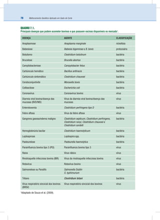 Melhoramento Genético Aplicado em Gado de Corte78
QUADRO 7.1.
Principais doenças que podem acometer bovinos e que possuem vacinas disponíveis no mercado1
.
DOENÇA AGENTE CLASSIFICAÇÃO
Anaplasmose Anaplasma marginale rickettsia
Babesiose Babesia bigeminae a B. bovis protozoário
Botulismo Clostridium botulinum bactéria
Brucelose Brucella abortus bactéria
Campilobacteriose Campylobacter fetus bactéria
Carbúnculo hemático Bacillus anthracis bactéria
Carbúnculo sintomático Clostridium chauvoei bactéria
Ceratoconjuntivite Moraxella bovis bactéria
Colibacilose Escherichia coli bactéria
Coronavírus Coronavírus bovino vírus
Diarreia viral bovina/doença das
mucosas (BVD/MD)
Vírus da diarreia viral bovina/doença das
mucosas
vírus
Enterotoxemia Clostridium perfringens tipo D bactéria
Febre aftosa Vírus da febre aftosa vírus
Gangrena gasosa/edema maligno Clostridium septicum, Clostridium perfringens,
Clostridium novyi, Clostridium chauvoei e
Clostridium sordelli
bactéria
Hemoglobinúria bacilar Clostridium haemolyticum bactéria
Leptospirose Leptospira spp. bactéria
Pasteurelose Pasteurella haemolytica bactéria
Parainﬂuenza bovina tipo 3 (PI3) Parainﬂuenza bovina tipo 3 vírus
Raiva Vírus rábico vírus
Rinotraqueíte infecciosa bovina (IBR) Vírus da rinotraqueíte infecciosa bovina vírus
Rotavírus Rotavírus bovino vírus
Salmonelose ou Paratifo Salmonella Dublin
S. typhimurium
bactéria
Tétano Clostridium tetani bactéria
Vírus respiratório sincicial dos bovinos
(BRSV)
Vírus respiratório sincicial dos bovinos vírus
1
Adaptado de Souza et al. (2009).
 