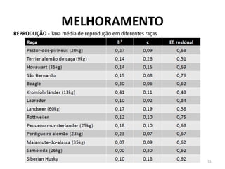 51 
REPRODUÇÃO - Taxa média de reprodução em diferentes raças 
MELHORAMENTO  