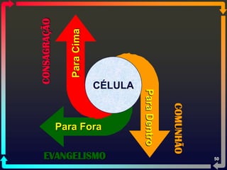 CONSAGRAÇÃO

                 Para Cima
                             CÉLULA




                                      Para Dentro

                                                    COMUNHÃO
              Para Fora

   EVANGELISMO                                                 50
 