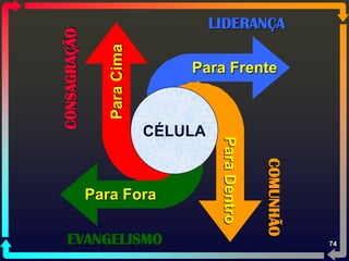 LIDERANÇA


CONSAGRAÇÃO

                 Para Cima
                                 Para Frente



                             CÉLULA




                                       Para Dentro

                                                     COMUNHÃO
              Para Fora

   EVANGELISMO                                                  74
 