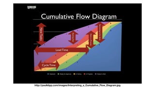 http://paulklipp.com/images/Interpreting_a_Cumulative_Flow_Diagram.jpg
 