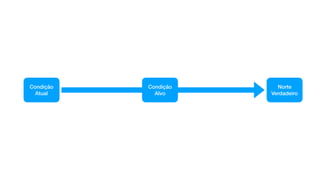 Condição
Atual
Norte
Verdadeiro
Condição
Alvo
Norte verdadeiro é algo inegociável
 
