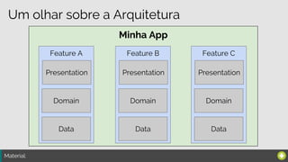 Material:
Minha App
Um olhar sobre a Arquitetura
Feature A
Presentation
Domain
Data
Feature B
Presentation
Domain
Data
Feature C
Presentation
Domain
Data
 