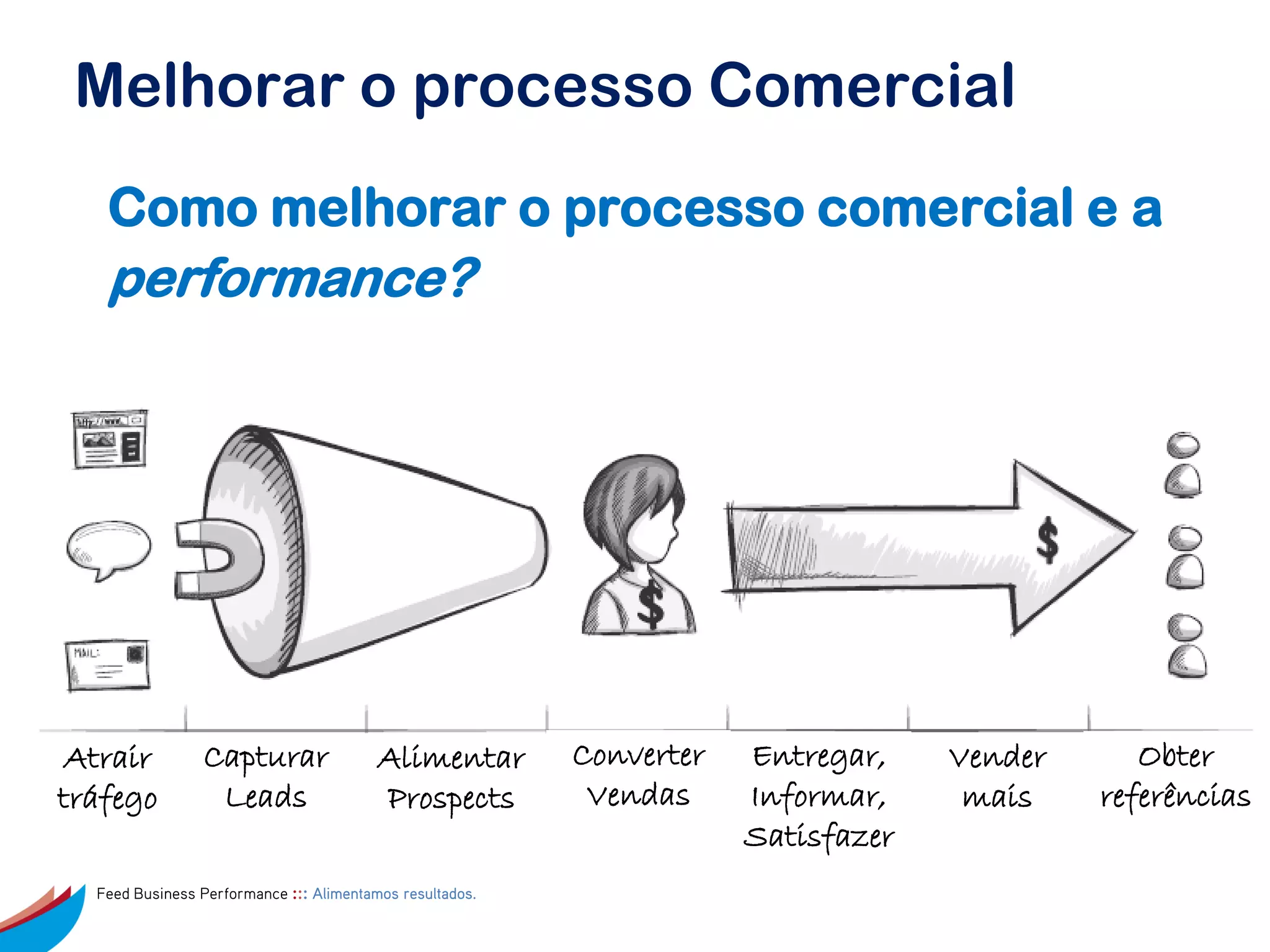 Melhorar o processo Comercial
   Como melhorar o processo comercial e a
   performance?




 Atrair         Capturar                 Alimentar        Converter   Entregar,    Vender      Obter
tráfego          Leads                   Prospects         Vendas     Informar,     mais    referências
                                                                      Satisfazer
  Feed Business Performance ::: Alimentamos resultados.
 