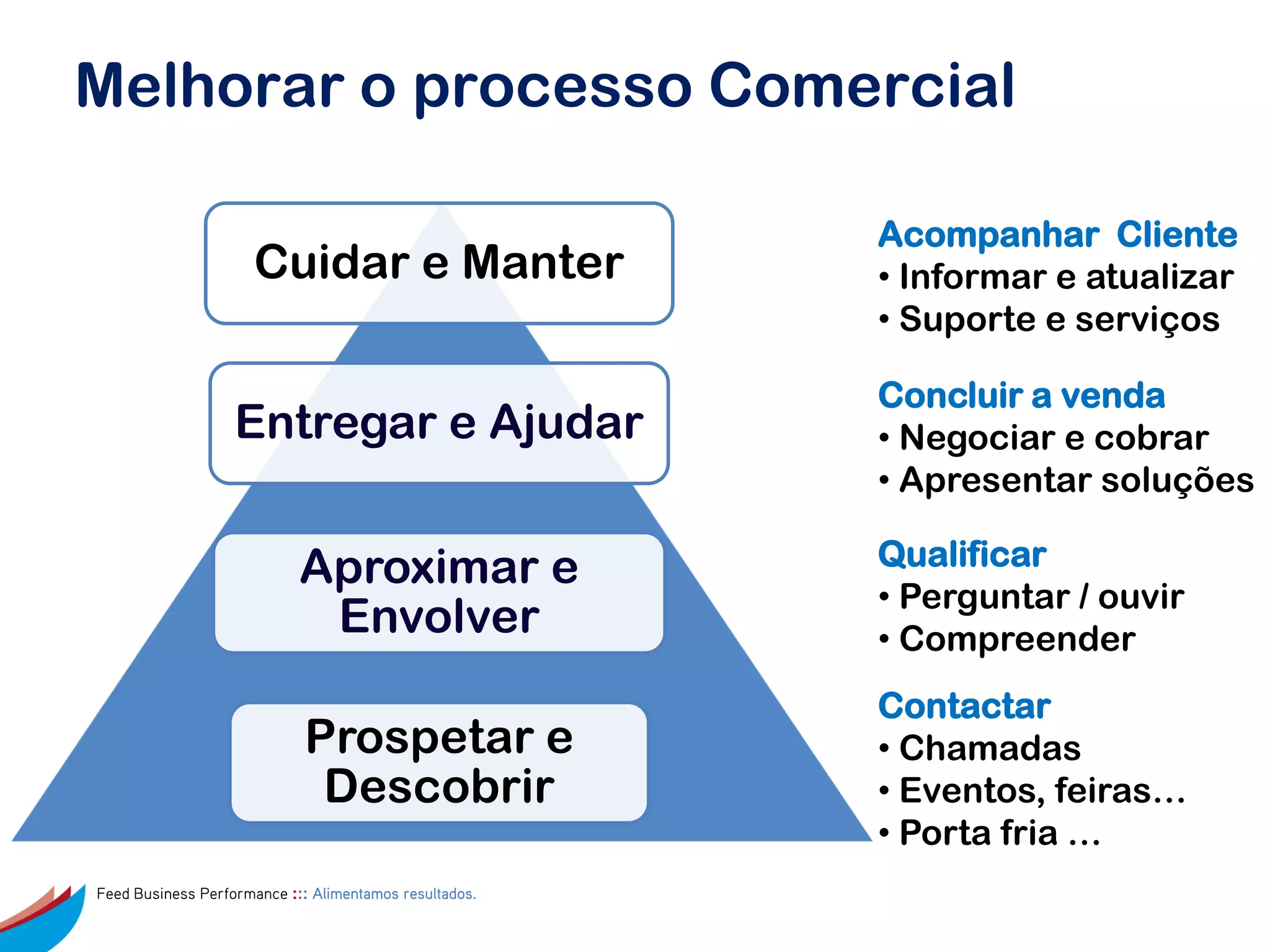 Melhorar o processo Comercial

                                                        Acompanhar Cliente
                     Cuidar e Manter                    • Informar e atualizar
                                                        • Suporte e serviços

                                                        Concluir a venda
                   Entregar e Ajudar                    • Negociar e cobrar
                                                        • Apresentar soluções

                            Aproximar e                 Qualificar
                                                        • Perguntar / ouvir
                             Envolver                   • Compreender
                                                        Contactar
                             Prospetar e                • Chamadas
                              Descobrir                 • Eventos, feiras…
                                                        • Porta fria …
Feed Business Performance ::: Alimentamos resultados.
 