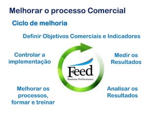 Melhorar o processo Comercial
 Ciclo de melhoria
    Definir Objetivos Comerciais e Indicadores


  Controlar a                       Medir os
implementação                      Resultados



  Melhorar os                     Analisar os
   processos,                     Resultados
formar e treinar
 