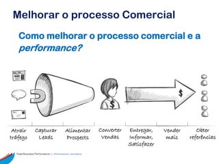 Melhorar o processo Comercial
   Como melhorar o processo comercial e a
   performance?




 Atrair         Capturar                 Alimentar        Converter   Entregar,    Vender      Obter
tráfego          Leads                   Prospects         Vendas     Informar,     mais    referências
                                                                      Satisfazer
  Feed Business Performance ::: Alimentamos resultados.
 