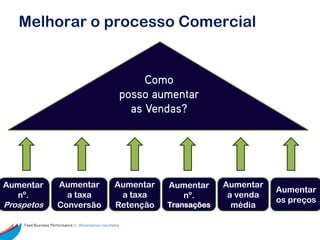 Melhorar o processo Comercial


                                                             Como
                                                        posso aumentar
                                                          as Vendas?




Aumentar              Aumentar                       Aumentar   Aumentar     Aumentar
                                                                                        Aumentar
   nº.                  a taxa                        a taxa      nº.         a venda
                                                                                        os preços
Prospetos             Conversão                      Retenção   Transações     média

    Feed Business Performance ::: Alimentamos resultados.
 