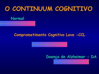 O CONTINUUM COGNITIVO
Comprometimento Cognitivo Leve -CCL
Normal
Doença de Alzheimer - DA
 