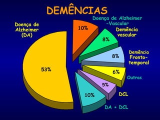 10%
Doença de Alzheimer
-VascularDoença de
Alzheimer
(DA)
53%
8%
Demência
vascular
8%
Demência
Fronto-
temporal
6%
Outras
5%
DCL10%
DA + DCL
DEMÊNCIAS
 