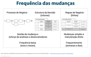 Frequência das mudanças
Fonte: Open Source Workflows, Business Rules and Case Management live and in action by Bernd Rücke...