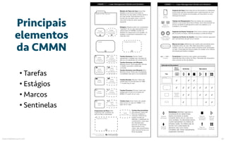Principais
elementos
da CMMN
mauriciobitencourt.com 63
• Tarefas
• Estágios
• Marcos
• Sentinelas
 
