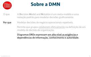 Sobre a DMN
mauriciobitencourt.com 70
O que A Decision Model and Notation é um meta modelo e uma
notação padrão para model...