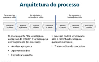 Arquitetura do processo
O ponta a ponta “Da solicitação a
concessão do crédito” é formado pelo
entrelaçamento dos processo...