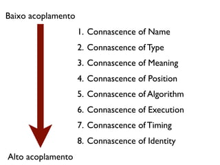 Baixo acoplamento
                                      1. Connascence of Name
                                      2. Connascence of Type
                                      3. Connascence of Meaning
                                      4. Connascence of Position
                                      5. Connascence of Algorithm
                                      6. Connascence of Execution
                                      7. Connascence of Timing
                                      8. Connascence of Identity
     Alto acoplamento
segunda-feira, 12 de setembro de 11
 