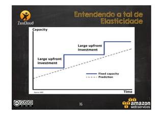 Entendendo a tal de
Elasticidade

16

 