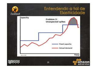Entendendo a tal de
Elasticidade

19

 