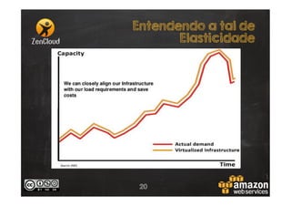 Entendendo a tal de
Elasticidade

20

 